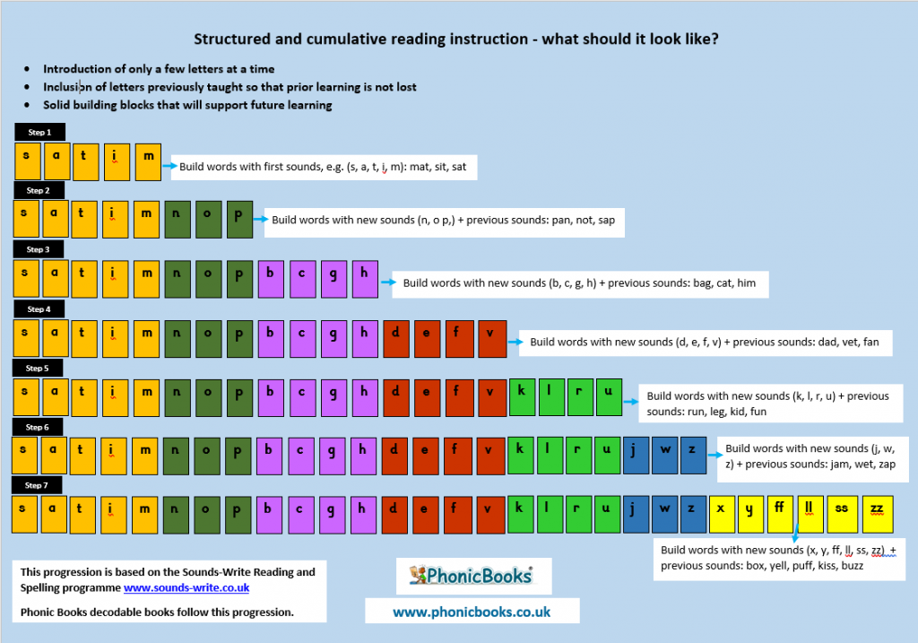 Why 'structured' reading instruction is not enough – Phonic Books US
