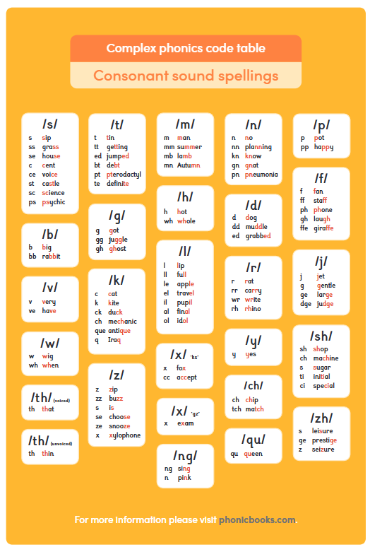 Complex phonics code