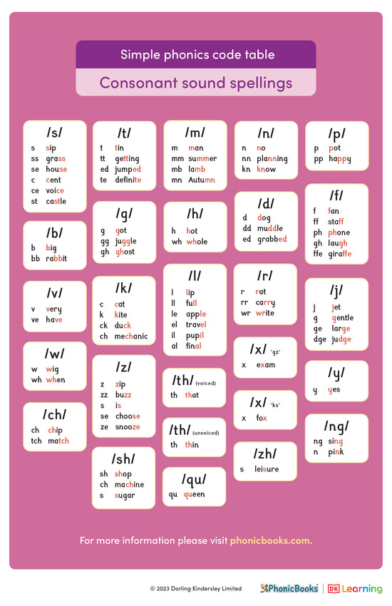 Simple phonics code table – Phonic Books US