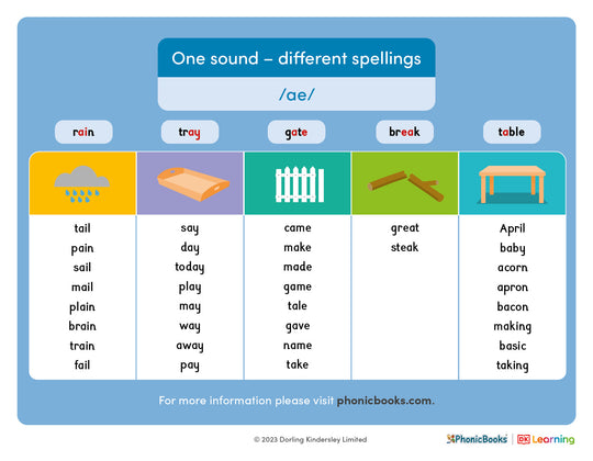 One sound, different spellings of /ae/ - image