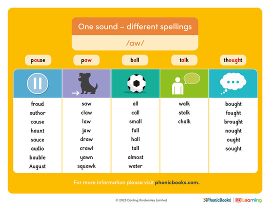 One sound, different spellings: /aw/ - image