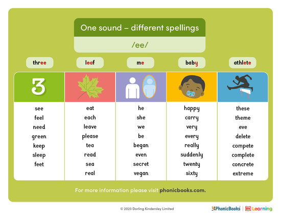 One sound, different spellings: /ee/ - image