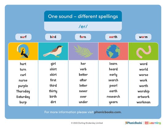 One sound, different spellings: /er/ - image