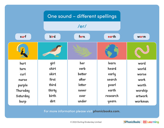 One sound, different spellings: /er/ - image