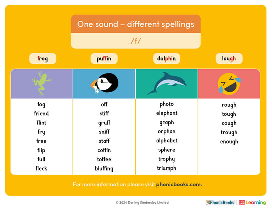 One sound, different spellings: /f/ - image