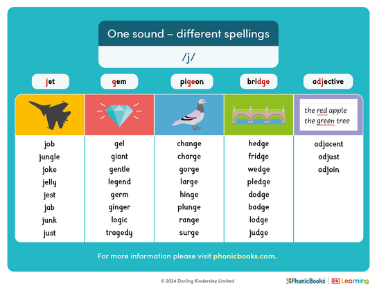 One sound, different spellings: /j/ - image