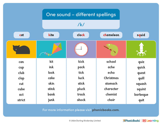 One sound, different spellings of /k/ - image