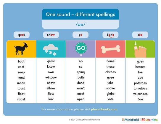 One sound, different spellings: /oe/ - image