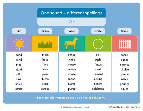 One sound, different spellings: /s/ - image