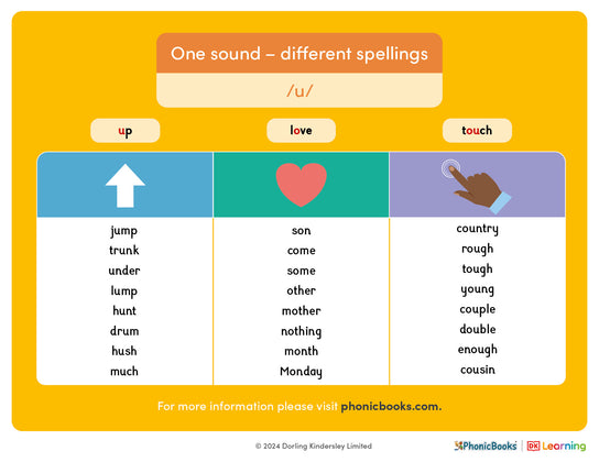 One sound, different spellings: /u/ - image