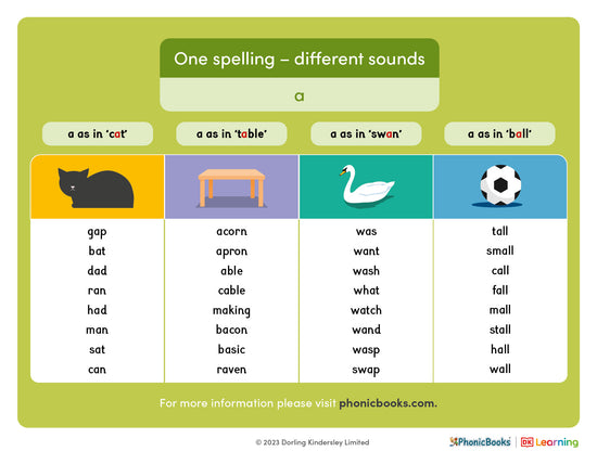 One spelling, different sounds: 'a' - image