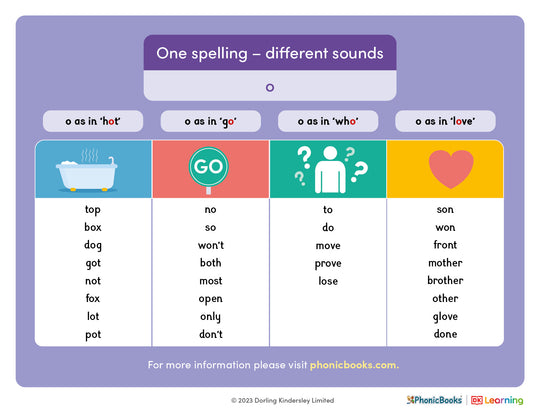 One spelling, different sounds 'o' - image