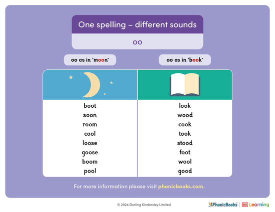 One spelling, different sounds: 'oo' - image