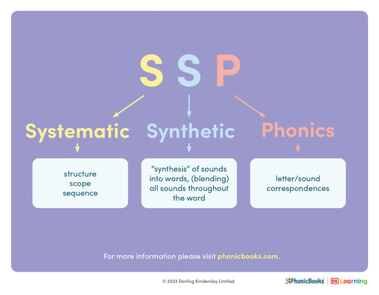 Phonics explained: SSP - image