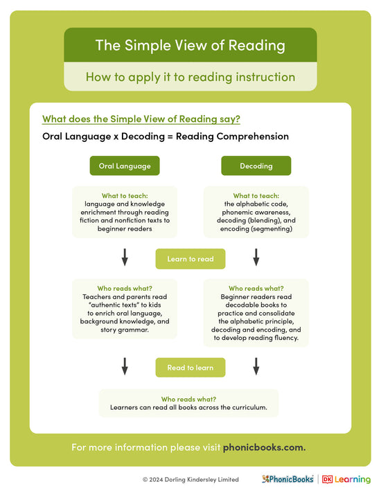 Phonics explained: The Simple View of Reading - image