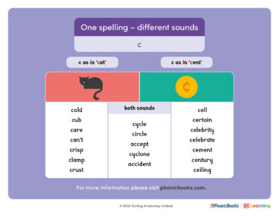 Us one spelling different sounds c