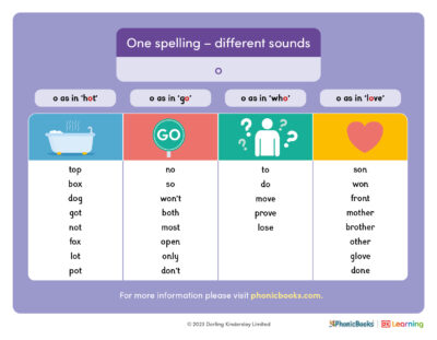 Us one spelling different sounds o