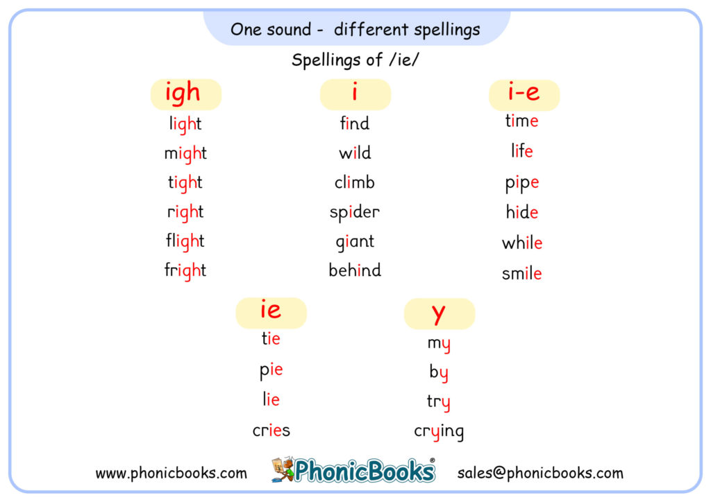 One Sound, Different Spellings Sentences - /ie/ - Phonic Books