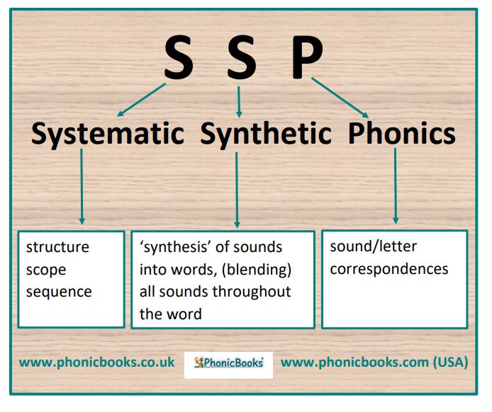 research on systematic synthetic phonics